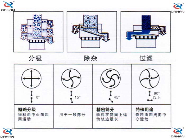 橡膠粉除雜振動篩機(jī)構(gòu)原理圖：概略分級：物料由中心向四周運(yùn)動，用于一般篩分。精密篩分：物料在篩面上運(yùn)動軌跡較長。特殊用途：物料有四周向中心運(yùn)動。
