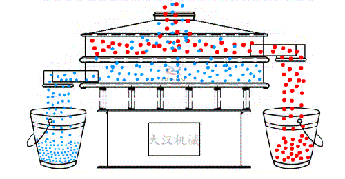 物料從進(jìn)料口進(jìn)入篩箱內(nèi)隨著振動(dòng)電機(jī)的振動(dòng)實(shí)現(xiàn)物料在篩網(wǎng)上進(jìn)行振動(dòng)運(yùn)動(dòng)，同時(shí)利用篩網(wǎng)網(wǎng)孔的大小不同實(shí)現(xiàn)物料不同大小顆粒的篩分。然后從出料口位置排出振動(dòng)篩體外。